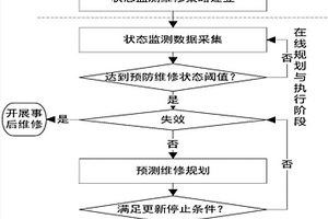 状态监测维修与预测维修混合维修规划方法及系统