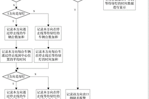 能全面监测路口信号控制器控制效果的系统及方法