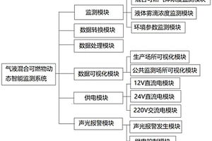 气液两相混合可燃物动态智能监测系统及其方法