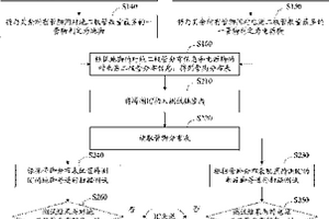 集成电路开/短路测试方法及测试机