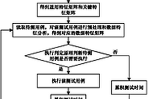 软件可靠性执行过程加速测试方法