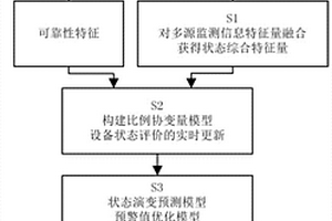 基于多源状态监测信息和可靠性特征融合的液压设备早期故障预测方法