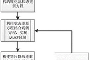 基于ELM-MUKF的锂电池剩余寿命预测方法