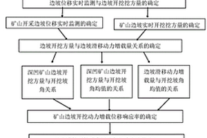 基于挖方量监测的深凹矿山开采边坡稳定性测定方法