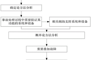 事故处理中的故障监测方法