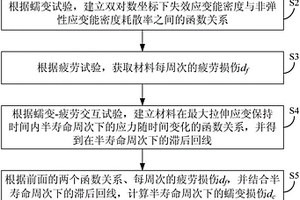 材料的蠕变-疲劳寿命预测方法