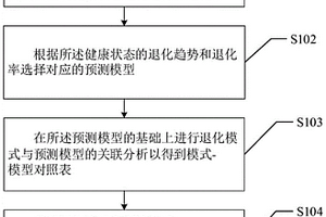 基于多模型的健康状态与寿命预测方法及系统