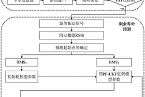 基于混合滤波和状态监测的滚动轴承剩余寿命预测方法