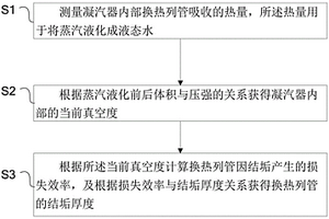 采用蒸汽凝汽器真空度测量换热列管结垢厚度的测量方法