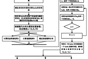 面向多核处理器的共享Cache冲突预测方法