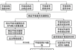可控震源振动器平板疲劳寿命的预测方法