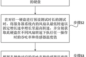 硬盘性能测试方法、系统及装置