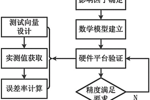 基于FPGA芯片的电路系统功耗预测方法