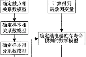 基于数学模型的密封式继电器贮存寿命预测方法