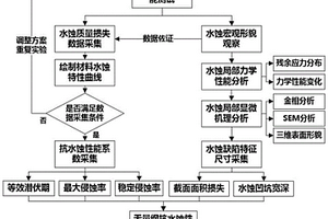 汽轮机叶片材料抗水蚀性能测试及评价方法