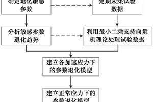 基于最小二乘支持向量机的晶体谐振器贮存寿命预测方法