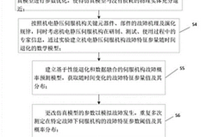机电静压伺服机构故障预测及管理方法及系统