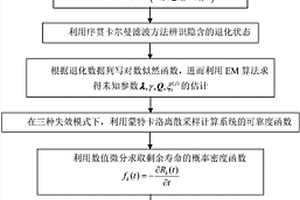 含有多个相关退化过程的剩余寿命预测方法
