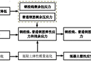 预应力混凝土桥梁腐蚀疲劳寿命预测方法