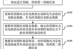 风力发电机组的疲劳失效检测方法、装置、设备及介质
