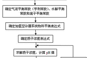 加氢空冷器系统pH值的软测量方法