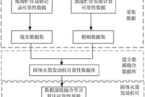 基于现实与模糊数据深度融合学习的固体火箭发动机可靠性预测方法