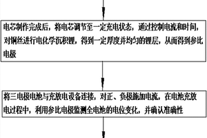 利用参比电极监测负极析锂的实验方法