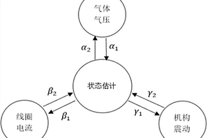 基于机械、电气、气体状态在线监测的高压断路器寿命评估方法
