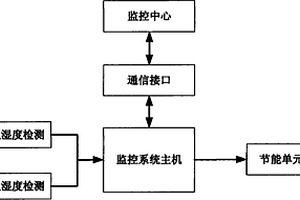 空调节能系统的监测控制方法