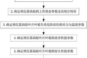 车用径流式增压器涡轮叶片叶根疲劳蠕变寿命预测方法