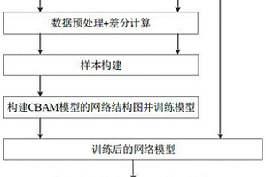 基于CBAM模型的航空发动机剩余寿命预测方法