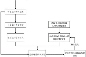 风机叶片根部螺栓监测方法及监测系统