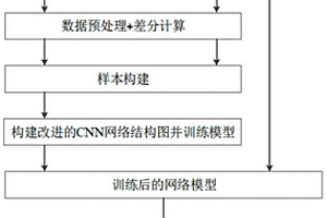 基于改进的CNN模型的航空发动机剩余寿命预测方法