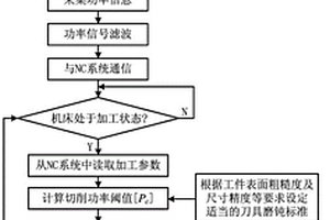 数控车削批量加工刀具磨损在线监测方法