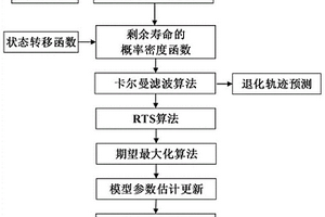 基于带测量误差的维纳过程的车辆轴承剩余寿命预测方法