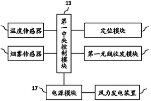 分布式森林火灾监测装置及分布式森林火灾监测系统