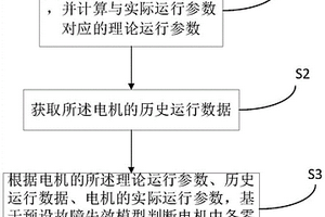 电机故障监测方法及电机故障监测系统