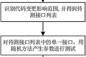 测试策略自动化配置的HTTP接口动态化参数测试方法