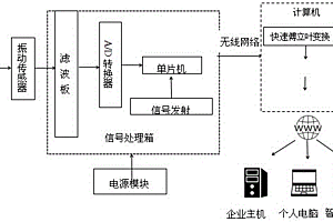 基于物联网的波纹补偿器故障监测系统