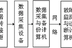 并联试车故障监测与诊断方法
