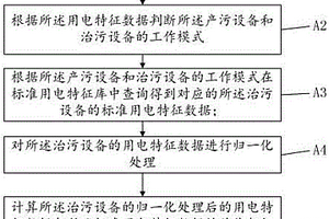 标准用电特征库建立方法、环保监测方法、系统和监测仪