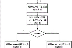 基于中心补偿策略的自适应随机测试用例生成方法
