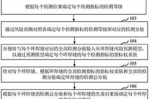 用于预测管道环焊缝风险的方法、装置及处理器