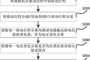 用于手柄扳机的测试方法及装置