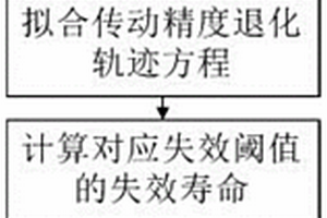 谐波减速器可靠寿命预测方法