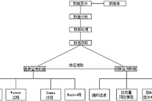 旋转机械剩余寿命预测方法及系统