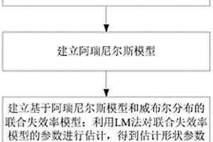 基于LM法参数估计的继电保护装置寿命预测方法