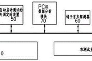 RODIP链和摆杆链测试系统及方法