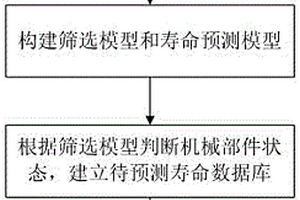 电驱动总成机械部件寿命预测方法及装置