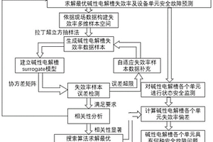 基于Surrogate的氢能系统碱性电解槽的安全故障预测方法